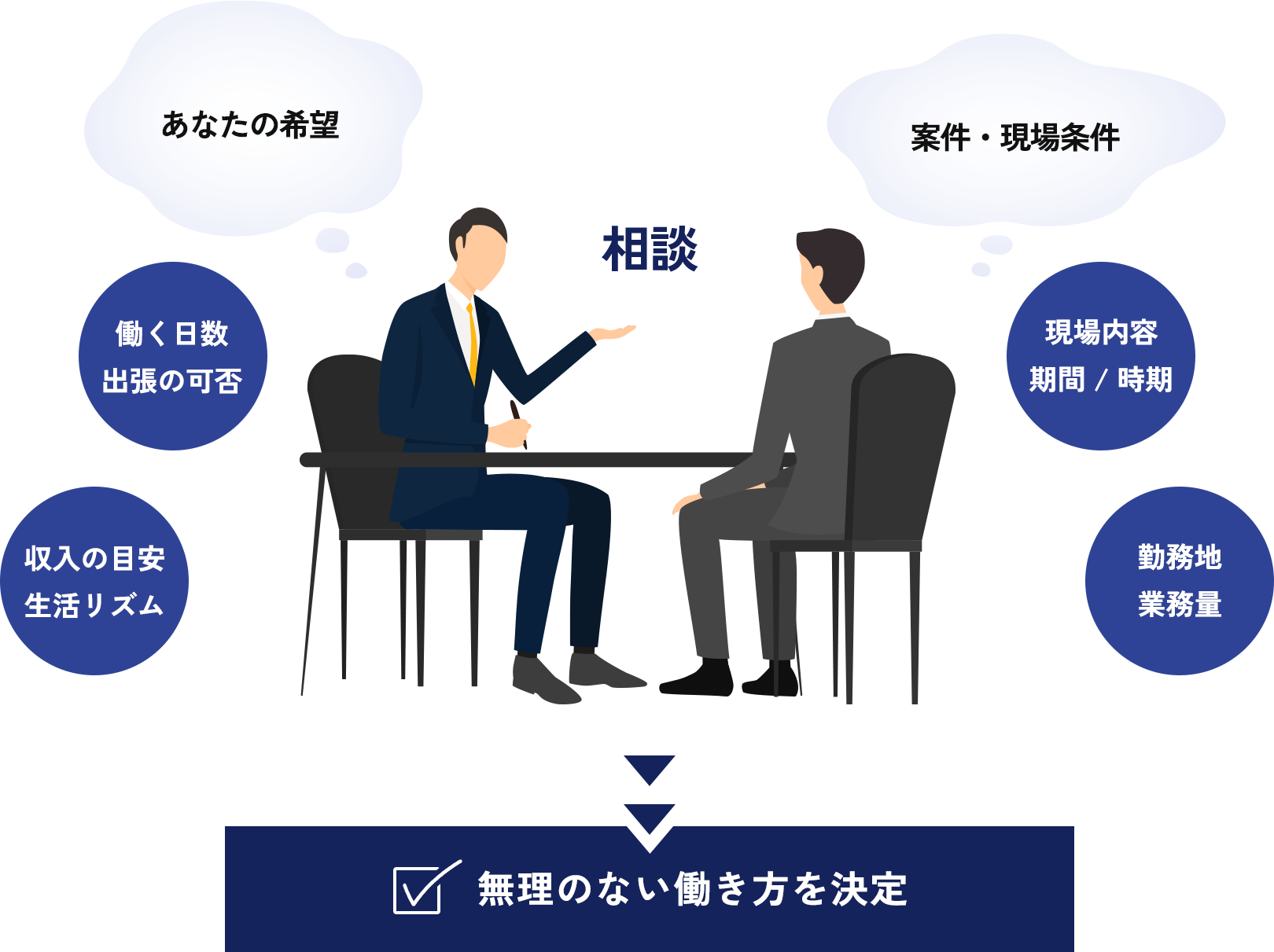 無理のない働き方を決定